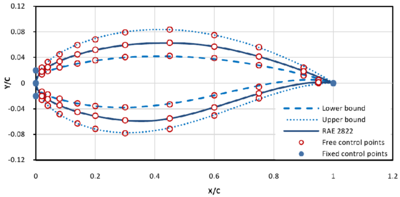 Upper and lower bound of design variables for NACA 0012 (top) and RAE 2822 (bottom) in comparison to the original ones and corresponding free and fixed control points.