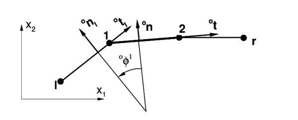 Initial configuration for a non-smooth surface.