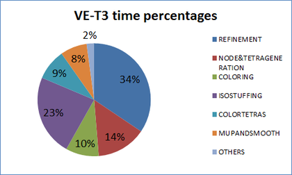 Time percentages of different parts of the algorithm for generating the mesh of validation example VE-T3.