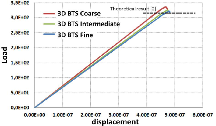 3D FEM-DEM analysis of BTS test on a concrete specimen. Force-displacement relationship for the three meshes used