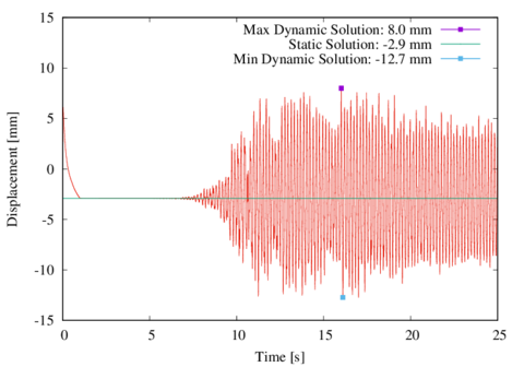 Displacement in the Z direction for control point A