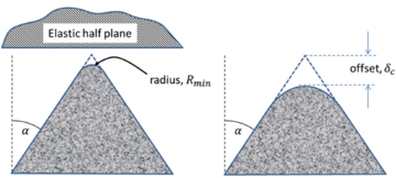 Conical Damage contact model. Source: Harkness et al. [48].