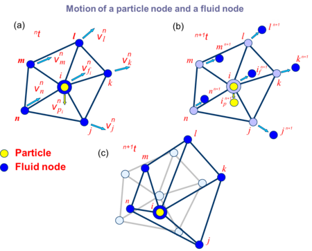 Nodal algorithm for tracking the motion of particles submerged in a fluid. (a) Particle i is coincident with a fluid node. (b) Update the position of the particle and the adjacent nodes. (c) Regeneration of the fluid mesh consistent with the new particle position