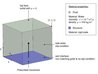 Verification of the data transfer between EMPIRE and Kratos - Rigid plate in a cubic fluid domain and with imposed movement. The data transfer is tested by comparing the displacement field of the fluid as a reaction to the imposed movement. They have to coincide.