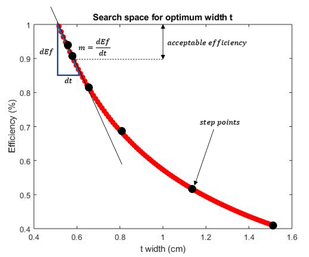 Slope criteria for the Steepest Descent Optimization Method formulation.
