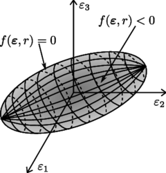 3D elastic domain for a generic equivalent strain.