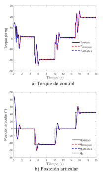 Simulación en lazo abierto usando la entrada TC2.png