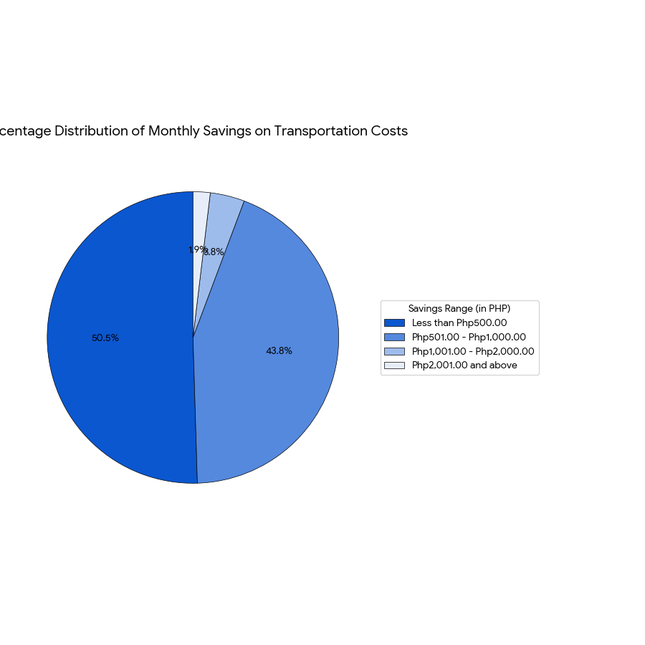 Fig.7. Monthly savings on transportation costs using a bicycle