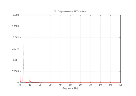 Flexible plate, Fourier analysis of tip displacement