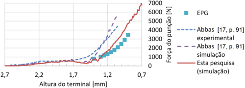 Teste de validação da EPG com o Modelo 4.