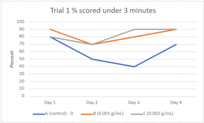 'Figure 5, Trial 1 of the total percent of planarians scoring the maze under 3 minutes.'