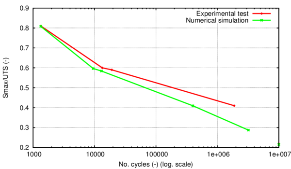 Comparison between the numerical and experimental S-N curves