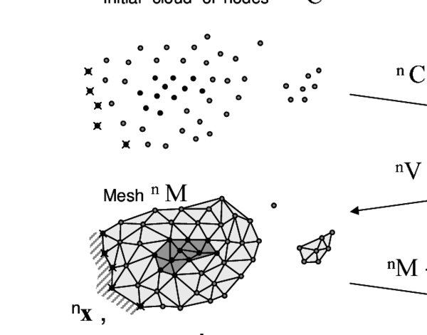Sequence of steps to update a “cloud” of nodes representing a domain containing a fluid and a solid part from time n   (t=tₙ)  to   time n+2 (t=tₙ+2∆t)