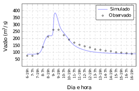 Hidrograma na sub-bacia 9 - Estação Porto Palmeirinha
