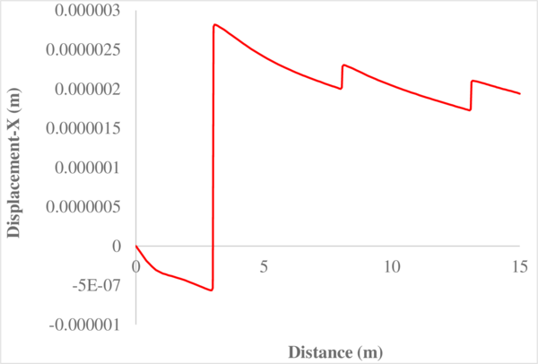 Displacement-X along selected line.