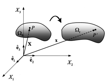Configurations of the continuous medium, adapted and reproduced with permission from Oliver [Oliver2003].  Point P in the reference configuration Ω₀ (at the initial time t₀) corresponds to point P' in the present configuration Ωₜ (at time t). \mathbfX and \mathbfx are the position vectors of this point for the reference and present configurations, respectively. F is the deformation gradient tensor.
