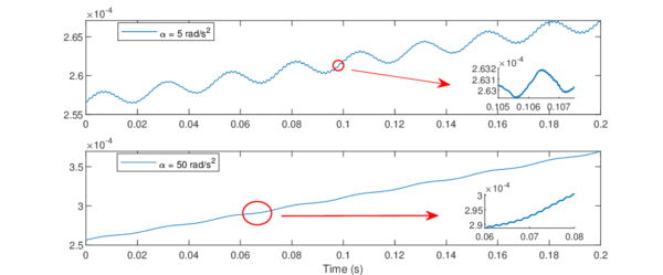 Local horizontal displacements (m) at the tip of the beam for different values of angular acceleration.