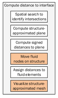 Updated flow chart of distance computation - The additional functions which were added to the distance algorithm within this chapter are highlighted in orange.
