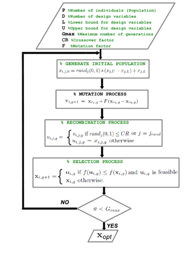 Flow diagram for the DEA