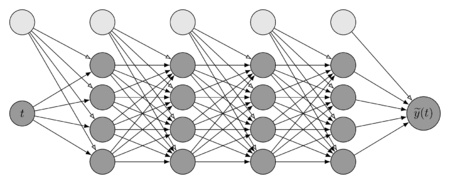Neural network with 4 hidden layers, one input and one output.