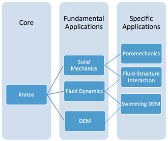 Kratos' “core and applications approach”.