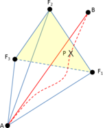 Entities involved in the process of making the tetrahedra mesh to have an edge coincident with a forced edge. Red line is the forced edge ̅AB and the dotted red line is its base line. The tetrahedron AF₁F₃F₂ is the tetrahedron surrounding node A which opposite face with respect to A (faceA) is intersected by the base line. Face F₁F₂F₃ is the faceA (drawn in yellow). P is the intersection point between the base line and faceA. The closest node of faceA to P is F₁, and the closest edge from faceA to P is the edge F₁F₂.