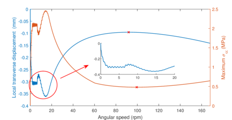 Temporal evolution of ϱ displacements at the tip of the beam and maximum σςς.