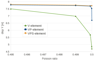 Nearly incompressible Cook's membrane. Maximum vertical displacement for different Poisson ratios. Results for V, VP and VPS elements. The graph at the right is a zoom of the last part of the graph at the left.