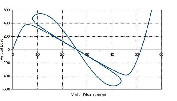 Vertical Load Pv vs vertical displacements.
