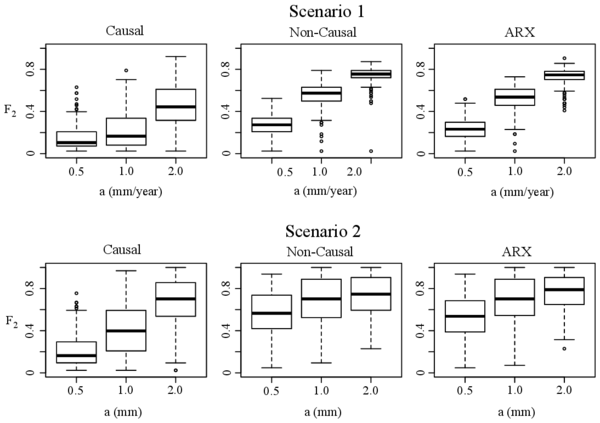 F₂ index for scenarios 1 and 2.