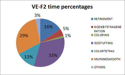 Time percentages of different parts of the algorithm for generating the mesh of validation example VE-F2.