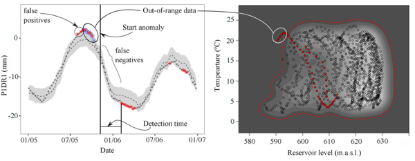 Model performance indicators. Left: typical output plot, with the observations (circles), the predictions (dotted line), and the prediction interval (shaded area). Before the start of anomaly, some data fall outside the prediction interval (in red). Of those, some are false positives, whereas others correspond to out-of-range inputs (blue circles), since they fall in a low-density region in the 2D density plot (right). In this case, a combination of high temperature and low reservoir level was presented for the first time in dam history.