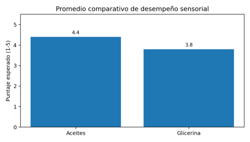 'Figura 1. Comparación estimada del desempeño sensorial global.'