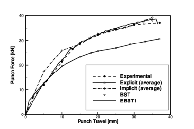 Stamping of a S-rail. Punch force versus punch travel. Average of explicit and implicit results reported at the benchmark conference are also shown