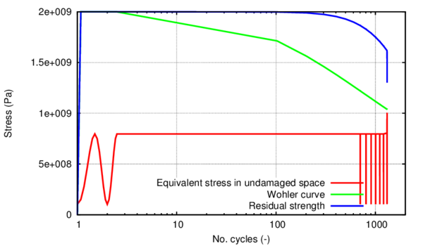 Evolution of the curves of interest for the fatigue model in the fiber of one of the integration points situated at the location of the strain gauge in the experiment