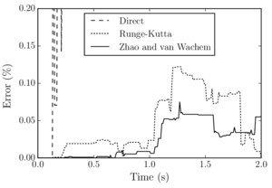 Error in the energy conservation between the different rotation integration schemes for test case 4.