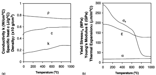 Temperature dependent material properties of 304L stainless steel.