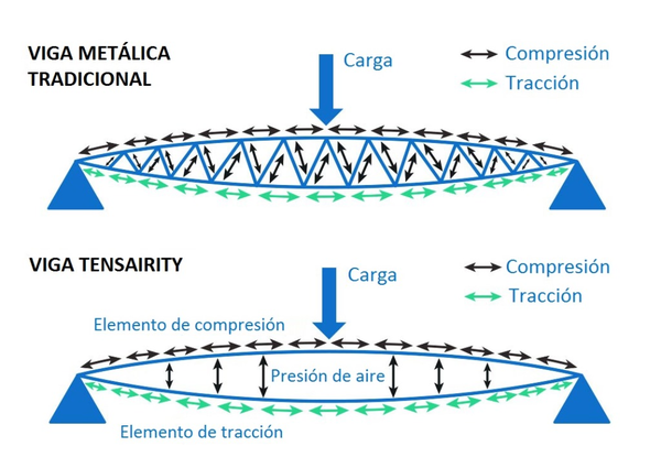 Esquema conceptual de la tecnología Tensairity  (Tensairity = Tension + Air + Integrity)
