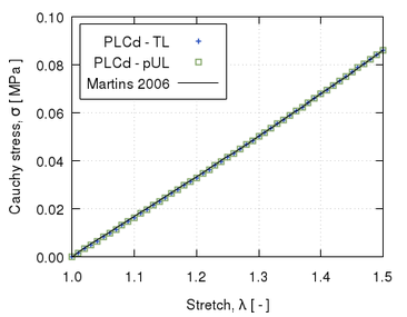 Results for an 8-noded hexahedral linear element with a single pressure integration point (Q1P0) under homogeneous uniaxial tensile loading. Neo-Hookean hyperelastcity with C₁=27.2\,\textrmkPa and a penalizer value κ=10¹²\,\textrmPa has been considered. PLCd [1] results for both TL (blue crosses) and pUL (green squares) formulations coincide with the reference results from [64] (black line).