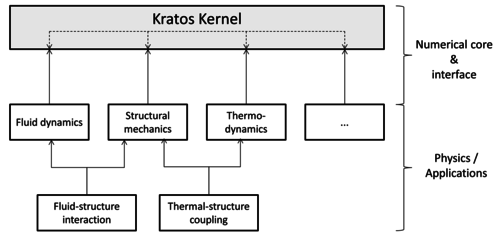 Relationship between kernel and applications - Kratos separates the numerical core and FE description from the physical applications