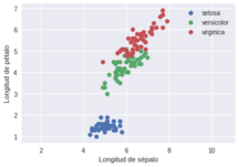 Gráfico de dos variables del dataset Iris.