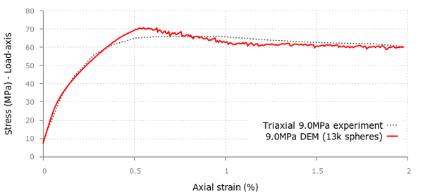 Triaxial Load - 60MPa Pressure.