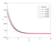The solution of the power series approaches the exact solution.