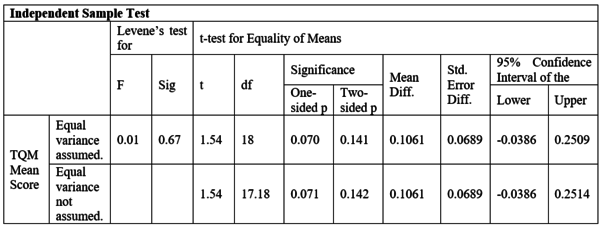 Table 10. Results of Testing of Null Hypothesis 2