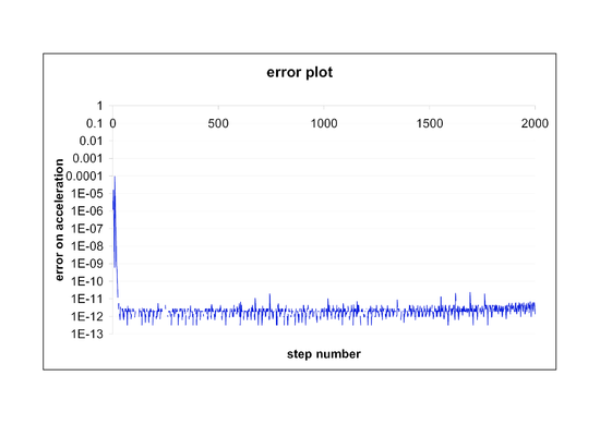 Acceleration error for the simple cube benchmark     scheme
