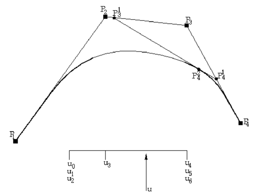 Example of a quadratic NURBS line with 4 control points evaluated   for a given value of u.