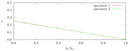 Plot $\kappa$ \emph{versus} $\nu$ in 2D. Taken from: Labra \cite{Labra2012}