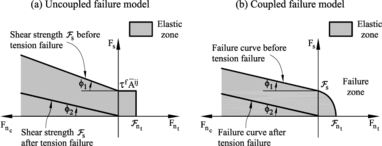 Failure line in terms of normal and shear forces. Uncoupled failure model. (b) Coupled failure model