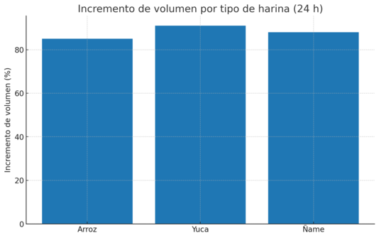 Figura 2. Incremento de volumen (%) por tipo de harina tras 24 h de fermentación (datos simulados)