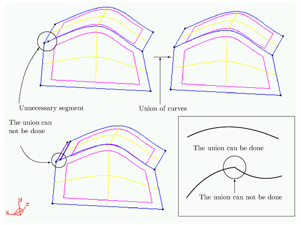 Different criteria for accepting (or not) the union of curves.